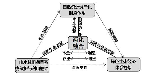 KK体育同衡学术 新时代产业生态化和生态产业化融合发展框架研究(图1)