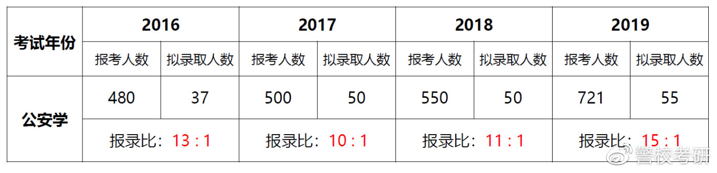 刑KK体育警学院考研全攻略(图4)
