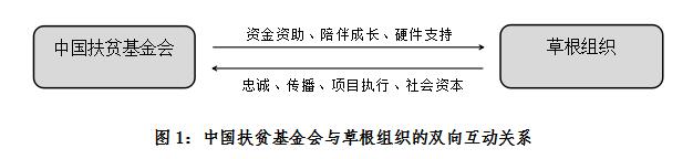 资助型基金会与草根组织的互惠逻辑——以中国KK体育扶贫基金会为例(图1)