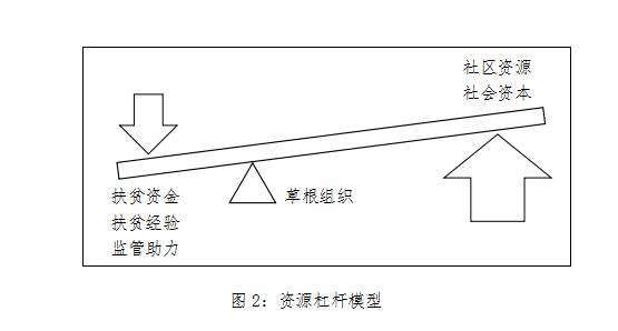 资助型基金会与草根组织的互惠逻辑——以中国KK体育扶贫基金会为例(图3)