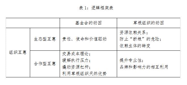 资助型基金会与草根组织的互惠逻辑——以中国KK体育扶贫基金会为例(图2)