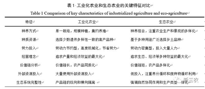 龙珠体育app工业化农业与生态农业的国际比较及其对中国的启示(图1)